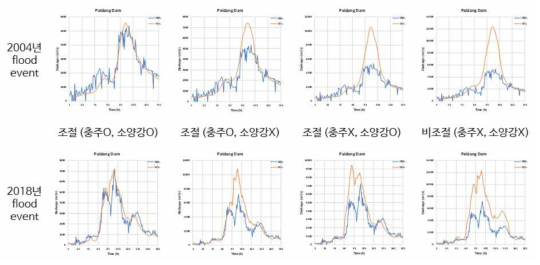 팔당댐 지점의 조절/비조절 홍수량 모의결과