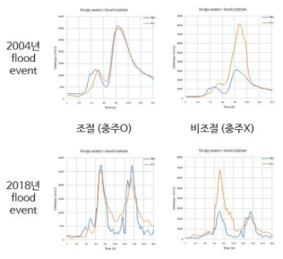 여주 수위관측지점의 조절/비조절 홍수량 모의결과