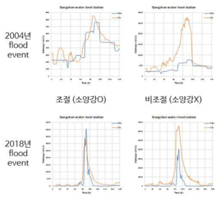 강촌 수위관측지점의 조절/비조절 홍수량 모의결과