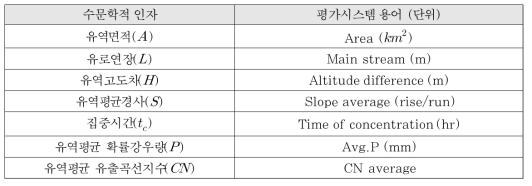 수문학적 인자에 대한 평가시스템에서의 용어(단위)