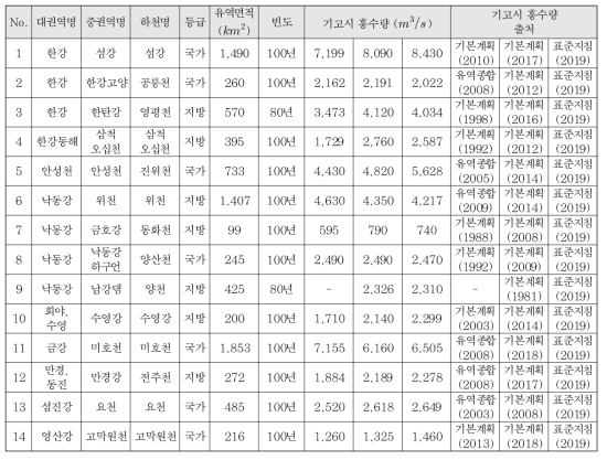 표본유역의 100년 빈도홍수량 산정결과