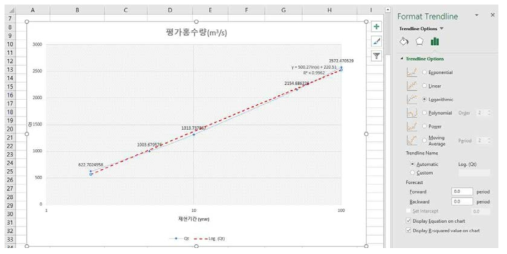 요구되는 웹 차트 기능 수준 예시(MS 엑셀)