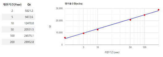 웹 차트로 구현한 Log축 및 Trendline