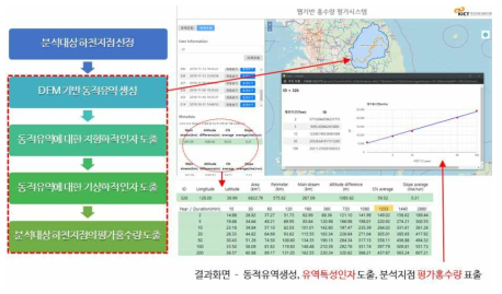 홍수량 평가시스템 프로세스 및 기능(출력화면)