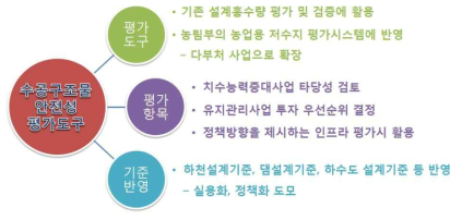 수공구조물의 수문학적 안전성 평가도구