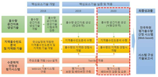 연구 추진일정