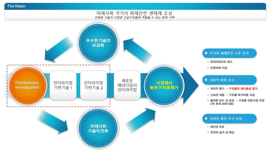 미래사회 화재안전 생태계 조성을 위한 비전