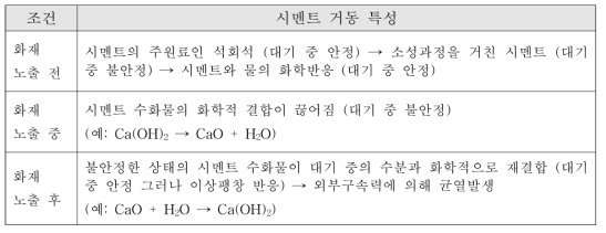 화재 노출 전, 노출 중, 노출 후 시멘트의 거동 특성