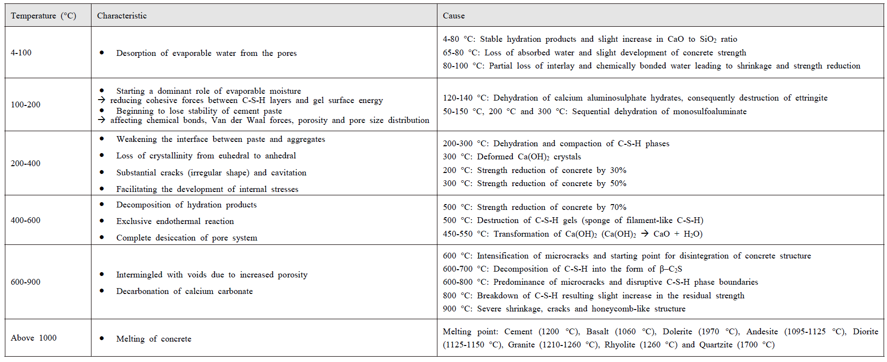 Physiochemical transformations of concrete at elevated temperature