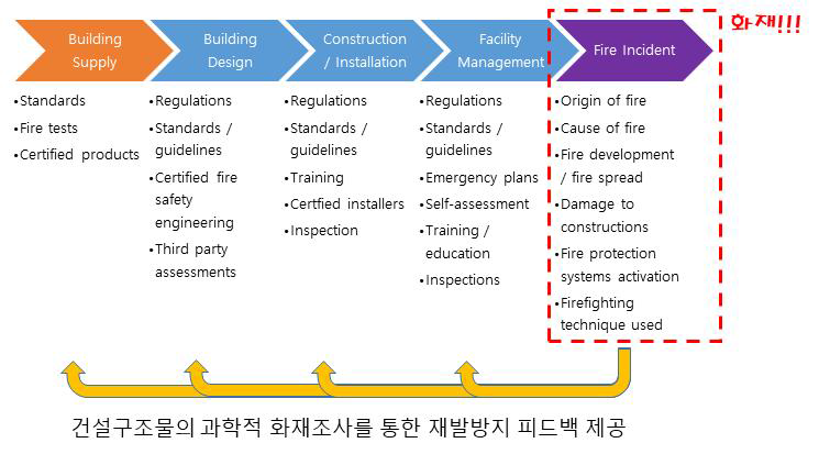 리스크 생애주기 측면에서 화재조사를 통한 재발방지 피드백