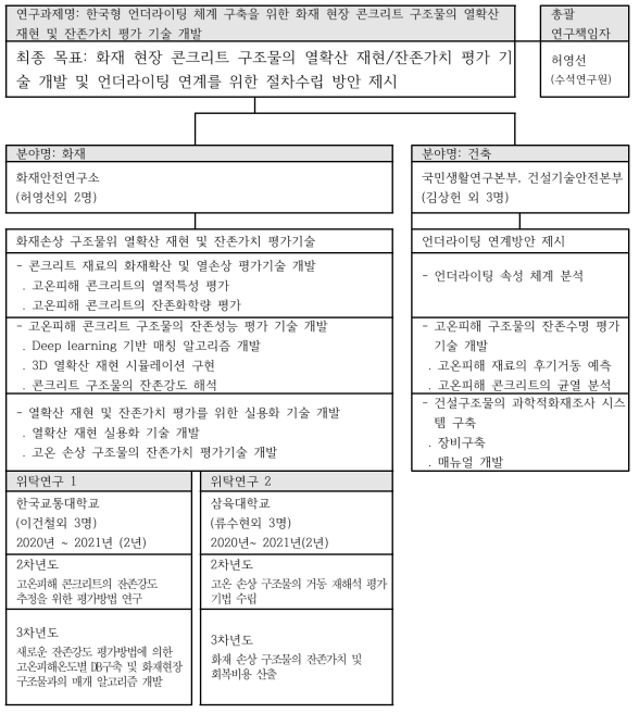 연구 추진체계