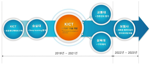 연구 추진 전략