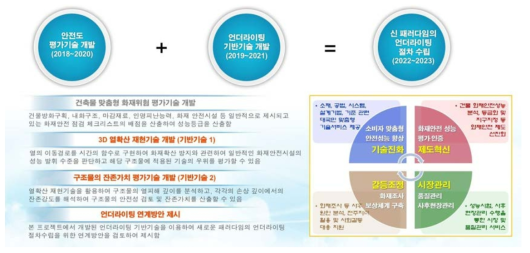 언더라이팅 기반기술 개발 및 절차수립을 위한 전략적 계획