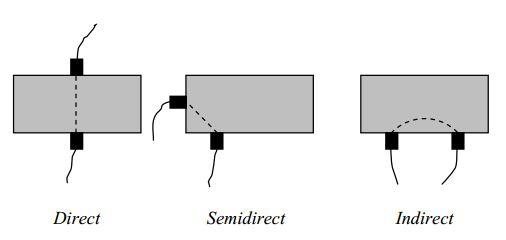 Ultrasonic pulse configuration