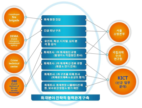 한-덴 정부기관 화재분야 전략적 협력관계 구축(안)