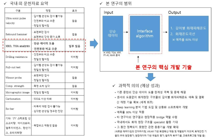 화재손상 구조물 진단 기술 문헌자료 요약 및 본 연구의 의의