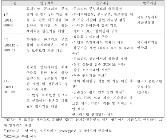 화재손상 구조물 진단기술 개발 프로젝트 (연구책임자: 허영선)