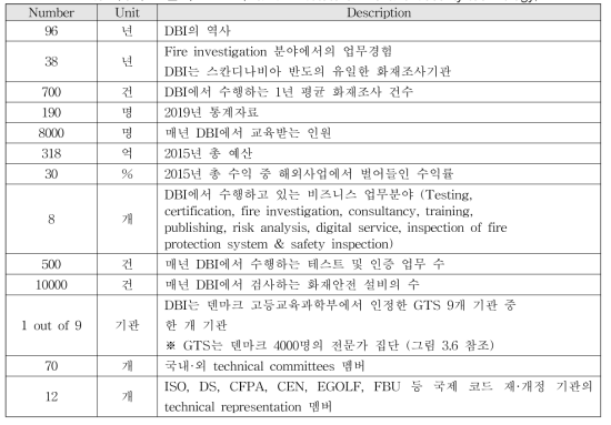 숫자로 알아본 DBI (Danish institute of fire and security technology)