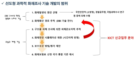 선도형 과학적 화재조사 package 기술 개발 소개