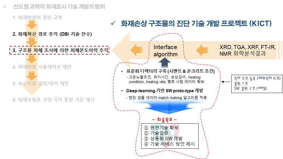 KICT & DBI 업무협력을 통한 선도형 과학적 화재조사 package 기술 개발 및 본 연구와의 관련성 분석