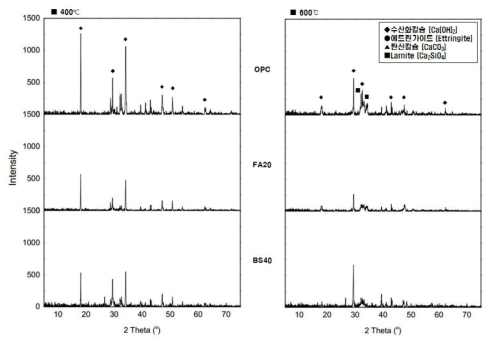 XRD 비교분석 (400~600℃)