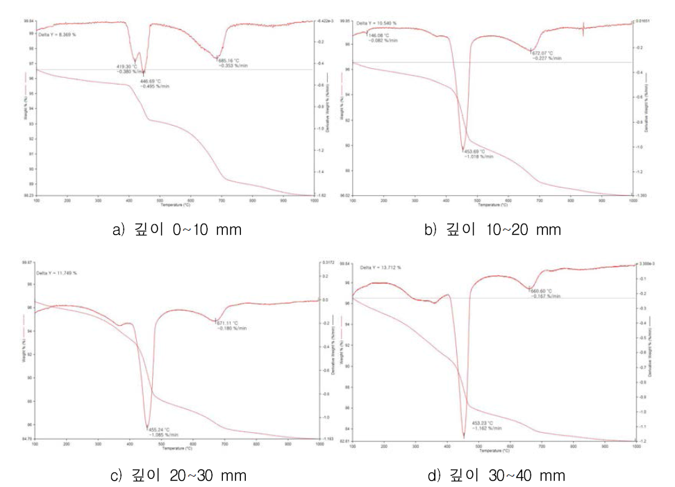 깊이별 TGA 분석 결과 (800℃, 180min)