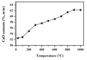 XRF 분석법을 이용한 열처리 온도별 시멘트 내 CaO 함량 변화