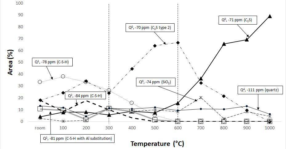 온도변화에 따른 29Si chemical shift 결과 (Lorentzian distribution peak fitting을 적용)