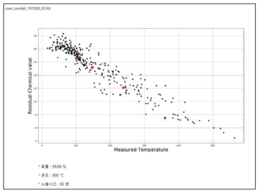 예측 모델을 적용하여 샘플링한 위치에서의 화재피해온도