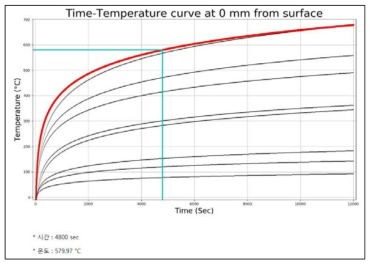 샘플링한 부재의 0mm 위치 화재온도곡선 예측