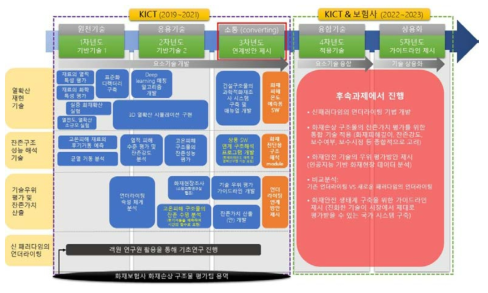 연구개발 로드맵 (3+2차년도)