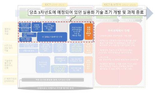 연구개발 로드맵 (2차년도 조기 종료)