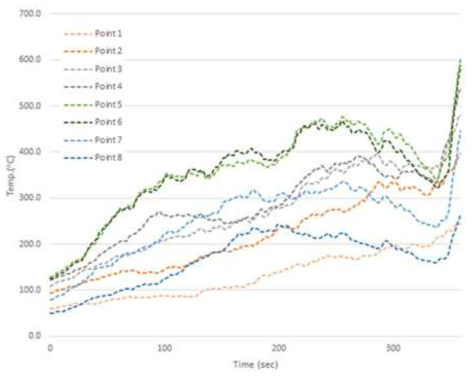 Level 2 온도의 시간변화 (외국 패널 및 EPS 단열재 적용, FB 미적용)