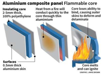 가연성 외장재, 알루미늄복합패널의 화재취약성