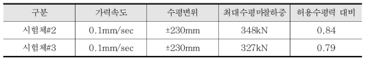 마찰형 받침 시험결과 (최대수평마찰하중)