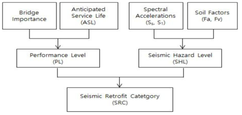 내진보강 범주(seismic retrofit categories, SRC) 결정 절차 (FHWA, 2006)