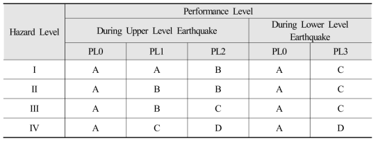 성능 기반의 내진보강 범주(seismic retrofit category: SRC, FHWA, 2006)