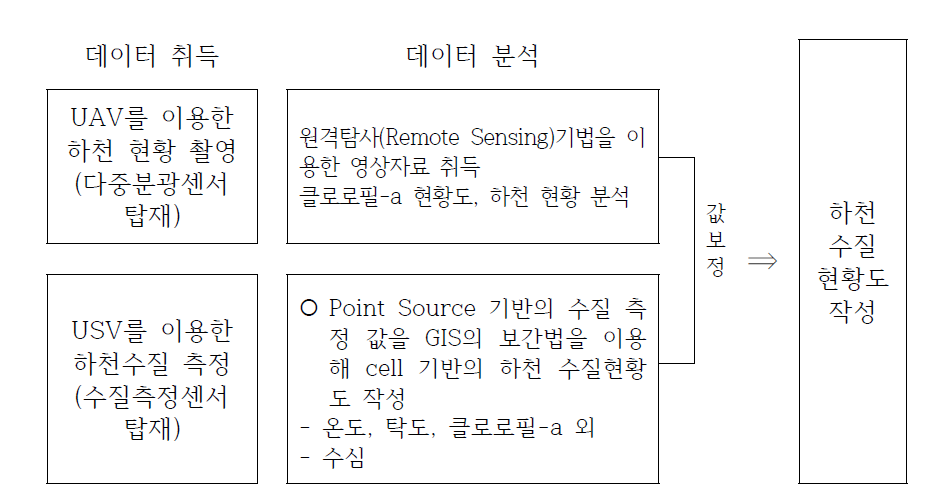 기술개발의 개요도