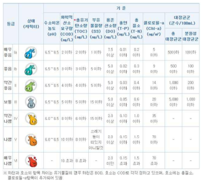 호소의 생활환경 기준