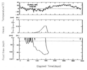 지하수위 1.8m에서의 동결깊이와 동상량 계측결과(Big1 and Berg, 1996)