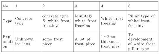 Freezing types (일본토질공학회, 1994)