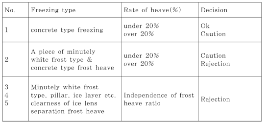 Method for freezing determination (일본토질공학회, 1994)