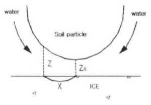 흙입자, 물과 얼음의 관계(일본토질공학회, 1994)