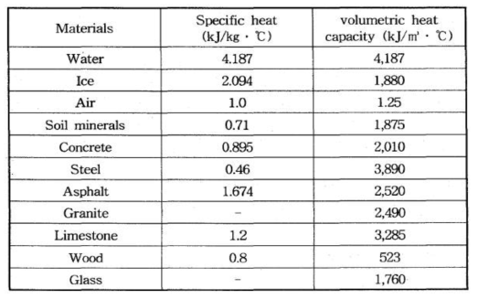 재료별 비열과 체적열용량(Johansen, 1975)