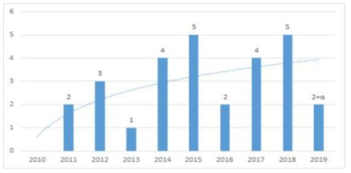 건설자동화센터內 연도별 건설자동화 관련 과제 추이도 (2010~2019)