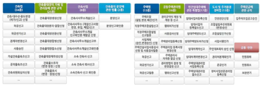 건축행정시스템(세움터) 세움터 서비스 범위 및 주요 내용