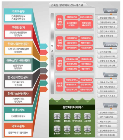 건축물생애이력관리시스템 주요 서비스 구성도