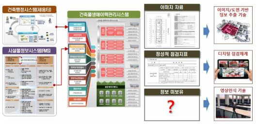 국내 건축정보시스템 체계 및 기술수요