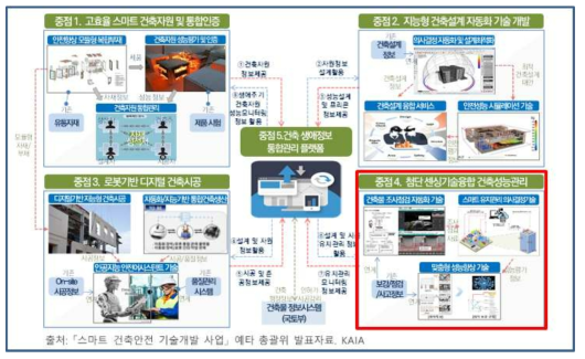 「스마트 건축안전 기술 개발 사업」 개요 출처: 총괄위 발표자료. KAIA)