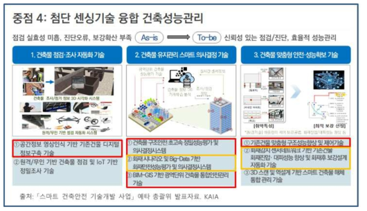 「스마트 건축안전 기술 개발 사업」 중점4분과 개요 (출처: 총괄위 발표자료. KAIA)